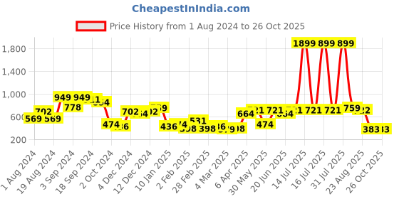 myntra.com CURVE BY KASSUALLY Women Flared High-Rise Trousers curve by kassually Price History Graph from 1 Aug 2024 to 26 Oct 2025