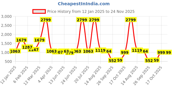 myntra.com CURVE BY KASSUALLY Women Floral Print Fit & Flare Mini Dress curve by kassually Price History Graph from 12 Jan 2025 to 24 Nov 2025