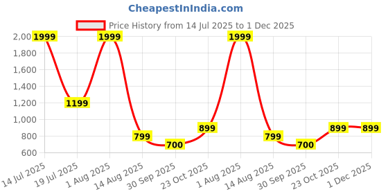 myntra.com CURVE BY KASSUALLY Women Floral Printed Fit & Flare Dress curve by kassually Price History Graph from 14 Jul 2025 to 30 Nov 2025