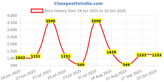 myntra.com CURVE BY KASSUALLY Women Gathers Basic Jumpsuit curve by kassually Price History Graph from 19 Jun 2025 to 10 Oct 2025