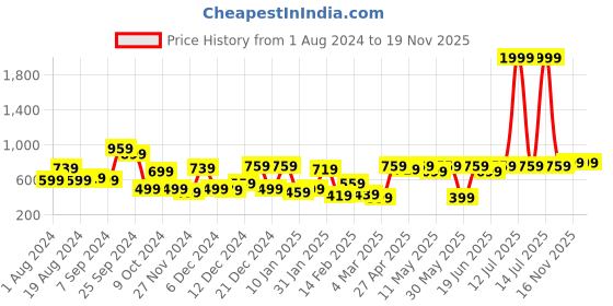 myntra.com CURVE BY KASSUALLY Women Green Flared Parallel Trousers curve by kassually Price History Graph from 1 Aug 2024 to 18 Nov 2025
