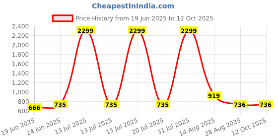 myntra.com CURVE BY KASSUALLY Women Mandarin Collar Sheer Georgette Top curve by kassually Price History Graph from 19 Jun 2025 to 12 Oct 2025
