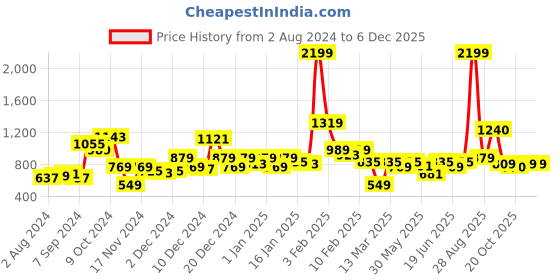 myntra.com CURVE BY KASSUALLY Women Maroon Relaxed Straight Leg Fit Easy Wash Parallel Trousers curve by kassually Price History Graph from 2 Aug 2024 to 5 Dec 2025