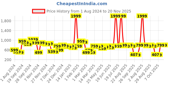 myntra.com CURVE BY KASSUALLY Women Navy Blue Flared Parallel Trousers curve by kassually Price History Graph from 1 Aug 2024 to 19 Nov 2025