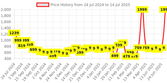 myntra.com CURVE BY KASSUALLY Women Net Fit & Flare Dress curve by kassually Price History Graph from 24 Jul 2024 to 14 Jul 2025