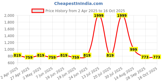 myntra.com CURVE BY KASSUALLY Women Off-Shoulder Puff Sleeve Crop Top curve by kassually Price History Graph from 2 Apr 2025 to 16 Oct 2025