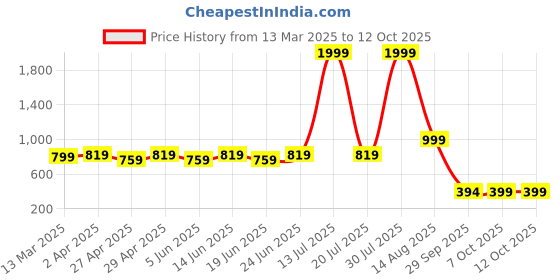myntra.com CURVE BY KASSUALLY Women Off-Shoulder Puff Sleeve Plus Size Crop Top curve by kassually Price History Graph from 13 Mar 2025 to 12 Oct 2025