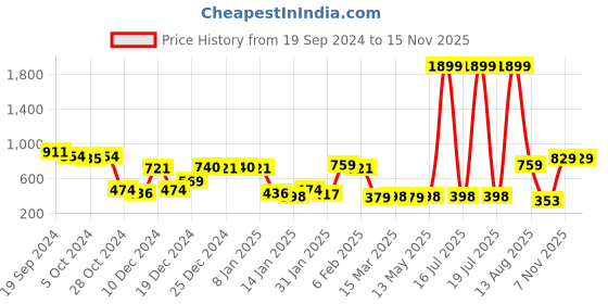 myntra.com CURVE BY KASSUALLY Women Plus Red Size High-Rise Flared Trousers curve by kassually Price History Graph from 19 Sep 2024 to 13 Nov 2025