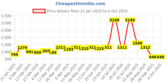 myntra.com CURVE BY KASSUALLY Women Plus Size Animal Printed Dress curve by kassually Price History Graph from 21 Jan 2025 to 4 Oct 2025