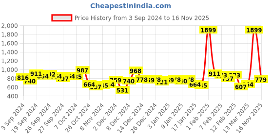 myntra.com CURVE BY KASSUALLY Women Plus Size Black Bootcut Flared Trousers curve by kassually Price History Graph from 3 Sep 2024 to 16 Nov 2025