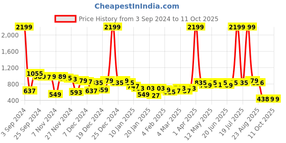 myntra.com CURVE BY KASSUALLY Women Plus Size Blue High-Rise Parallel Trousers curve by kassually Price History Graph from 3 Sep 2024 to 11 Oct 2025