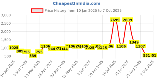 myntra.com CURVE BY KASSUALLY Women Plus Size Cotton Sheath Midi Dress curve by kassually Price History Graph from 10 Jan 2025 to 4 Oct 2025