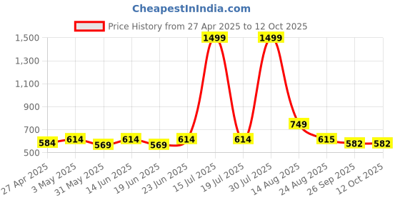 myntra.com CURVE BY KASSUALLY Women Plus Size Cotton Tank Top curve by kassually Price History Graph from 27 Apr 2025 to 12 Oct 2025
