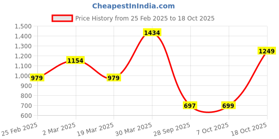myntra.com CURVE BY KASSUALLY Women Plus Size Ethnic Motifs PrintedFit & Flare Dress curve by kassually Price History Graph from 25 Feb 2025 to 18 Oct 2025