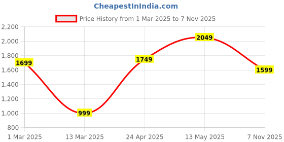 myntra.com CURVE BY KASSUALLY Women Plus Size Floral Print Bishop Sleeve Fit & Flare Maxi Dress curve by kassually Price History Graph from 1 Mar 2025 to 7 Nov 2025