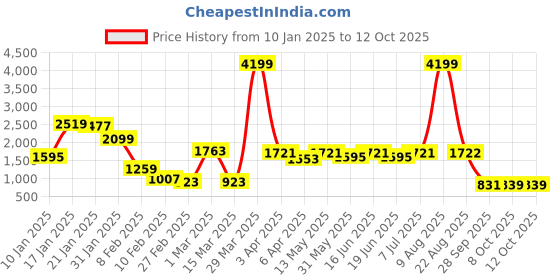 myntra.com CURVE BY KASSUALLY Women Plus Size Floral Printed Fit & Flare Maxi Dress curve by kassually Price History Graph from 10 Jan 2025 to 11 Oct 2025