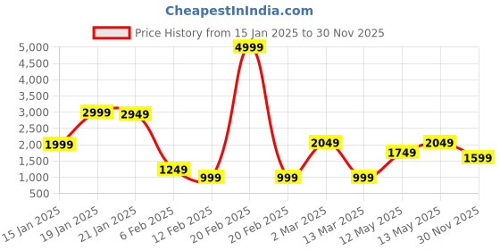 myntra.com CURVE BY KASSUALLY Women Plus Size Floral Printed Fit & Flare Maxi Dress curve by kassually Price History Graph from 15 Jan 2025 to 30 Nov 2025