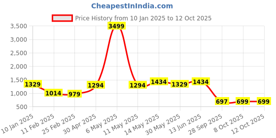 myntra.com CURVE BY KASSUALLY Women Plus Size Floral Printed Fit & Flare Midi Dress curve by kassually Price History Graph from 10 Jan 2025 to 12 Oct 2025