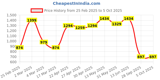 myntra.com CURVE BY KASSUALLY Women Plus Size Floral PrintedFit & Flare Midi Dress curve by kassually Price History Graph from 25 Feb 2025 to 5 Oct 2025
