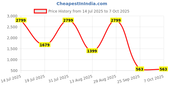 myntra.com CURVE BY KASSUALLY Women Plus Size Printed Basic Jumpsuit curve by kassually Price History Graph from 14 Jul 2025 to 7 Oct 2025