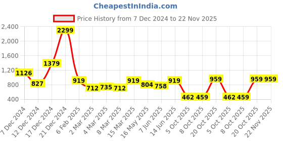 myntra.com CURVE BY KASSUALLY Women Plus Size Printed Fit & Flare Dress curve by kassually Price History Graph from 7 Dec 2024 to 22 Nov 2025
