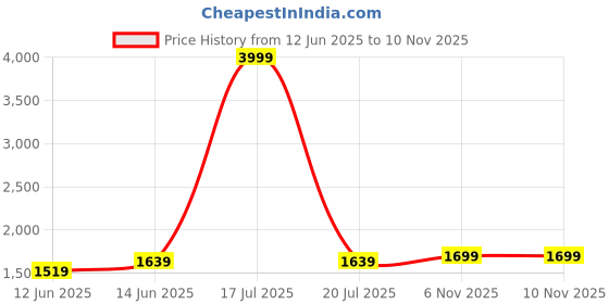 myntra.com CURVE BY KASSUALLY Women Plus Size Printed Puff Sleeve Fit & Flare Midi Dress curve by kassually Price History Graph from 12 Jun 2025 to 6 Nov 2025
