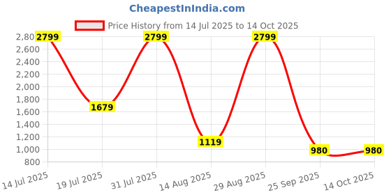 myntra.com CURVE BY KASSUALLY Women Plus Size Printed Waist Smocked Basic Jumpsuit curve by kassually Price History Graph from 14 Jul 2025 to 13 Oct 2025