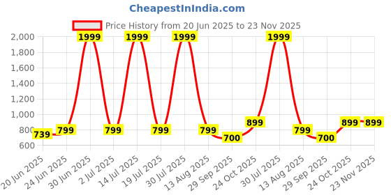 myntra.com CURVE BY KASSUALLY Women Plus Size Puff Sleeve Georgette Empire Knee Length Dress curve by kassually Price History Graph from 20 Jun 2025 to 23 Nov 2025