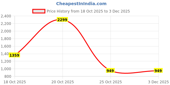 myntra.com CURVE BY KASSUALLY Women Plus Size Relaxed Flared High-Rise Parallel Trousers curve by kassually Price History Graph from 18 Oct 2025 to 30 Nov 2025
