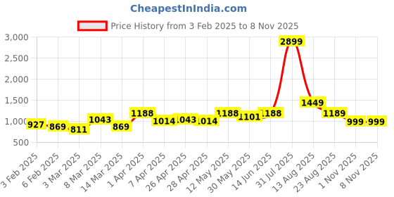myntra.com CURVE BY KASSUALLY Women Plus Size Shirt Midi Dress curve by kassually Price History Graph from 3 Feb 2025 to 1 Nov 2025