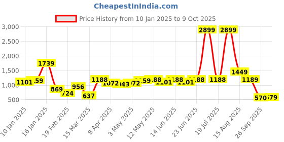 myntra.com CURVE BY KASSUALLY Women Plus SizeShirt Midi Dress curve by kassually Price History Graph from 10 Jan 2025 to 9 Oct 2025