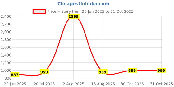 myntra.com CURVE BY KASSUALLY Women Polka Dots Cold-Shoulder Georgette A-Line Midi Dress curve by kassually Price History Graph from 20 Jun 2025 to 31 Oct 2025