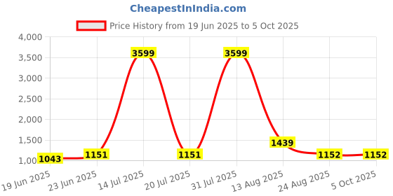 myntra.com CURVE BY KASSUALLY Women Printed Basic Jumpsuit curve by kassually Price History Graph from 19 Jun 2025 to 4 Oct 2025