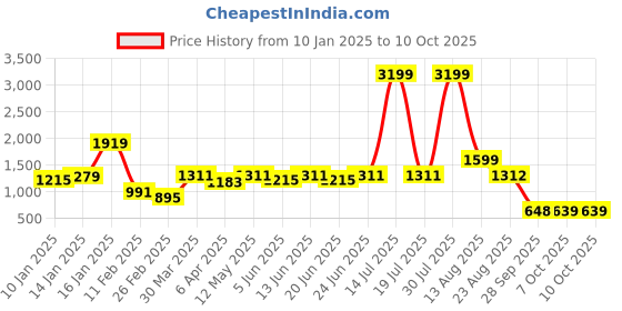 myntra.com CURVE BY KASSUALLY Women Printed Wrap Midi Dress curve by kassually Price History Graph from 10 Jan 2025 to 10 Oct 2025