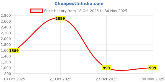 myntra.com CURVE BY KASSUALLY Women Relaxed Flared High-Rise Plus Size Parallel Trouser curve by kassually Price History Graph from 18 Oct 2025 to 29 Nov 2025