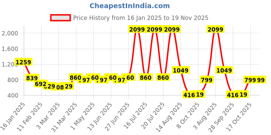 myntra.com CURVE BY KASSUALLY Women Round Neck Plus Size Top curve by kassually Price History Graph from 16 Jan 2025 to 19 Nov 2025