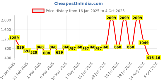 myntra.com CURVE BY KASSUALLY Women Round Neck Plus Size Top curve by kassually Price History Graph from 16 Jan 2025 to 4 Oct 2025