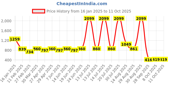 myntra.com CURVE BY KASSUALLY Women Round Neck Regular Top curve by kassually Price History Graph from 16 Jan 2025 to 8 Oct 2025