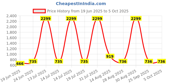 myntra.com CURVE BY KASSUALLY Women Sheer Georgette Top curve by kassually Price History Graph from 19 Jun 2025 to 5 Oct 2025