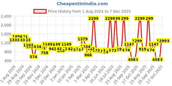myntra.com CURVE BY KASSUALLY Women Shoulder Straps A-Line Dress curve by kassually Price History Graph from 1 Aug 2024 to 6 Dec 2025