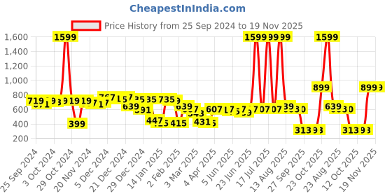 myntra.com CURVE BY KASSUALLY Women Solid Mandarin Collar Top curve by kassually Price History Graph from 25 Sep 2024 to 19 Nov 2025