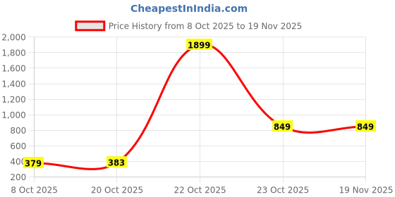 myntra.com CURVE BY KASSUALLY Women Solid Square Neck Styled Back Top curve by kassually Price History Graph from 8 Oct 2025 to 19 Nov 2025