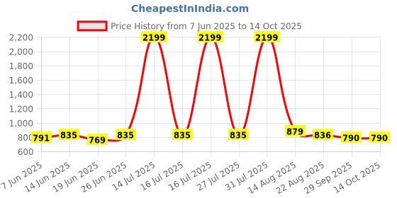 myntra.com CURVE BY KASSUALLY Women Striped Cinched Waist Top With Smocking curve by kassually Price History Graph from 7 Jun 2025 to 14 Oct 2025