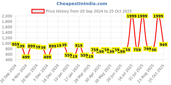 myntra.com CURVE BY KASSUALLY Women Striped V-Neck Top curve by kassually Price History Graph from 20 Sep 2024 to 25 Oct 2025
