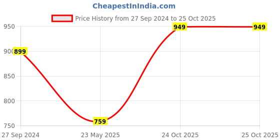 myntra.com CURVE BY KASSUALLY Women Striped V-Neck Top curve by kassually Price History Graph from 27 Sep 2024 to 24 Oct 2025