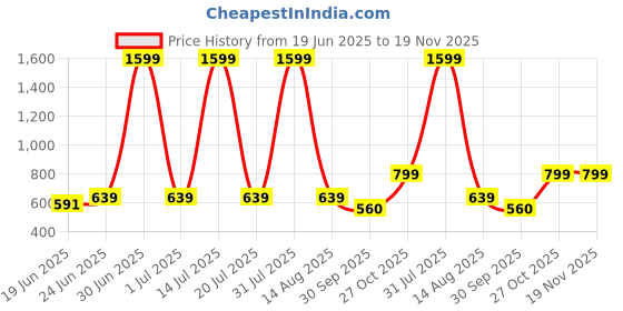 myntra.com CURVE BY KASSUALLY Women V-neck Puff Sleeve Georgette Wrap Top curve by kassually Price History Graph from 19 Jun 2025 to 18 Nov 2025
