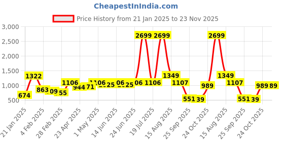myntra.com CURVE BY KASSUALLY Women V-Neck Pure Cotton Plus Size Sheath Midi Dress curve by kassually Price History Graph from 21 Jan 2025 to 23 Nov 2025
