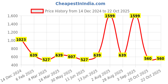 myntra.com CURVE BY KASSUALLY Women V-Neck Regular Top curve by kassually Price History Graph from 14 Dec 2024 to 20 Oct 2025