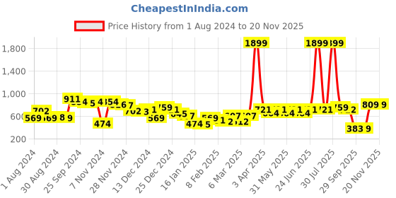 myntra.com CURVE BY KASSUALLY Women Yellow & Black Floral Printed Flared Pleated Parallel Trousers curve by kassually Price History Graph from 1 Aug 2024 to 18 Nov 2025