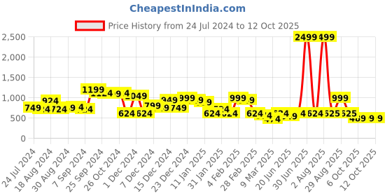 myntra.com CURVE BY KASSUALLY Yellow Floral Printed Ruffles Flared Sleeve A-Line Dress curve by kassually Price History Graph from 24 Jul 2024 to 12 Oct 2025